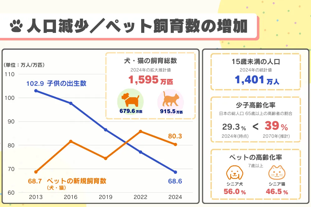 人口減少とペット飼育数の増加を示す図。2013年から2024年にかけて子供の出生数は102.9万人から68.6万人へ減少。一方、犬猫の新規飼育数は2013年の68.7万匹から、2024年に80.3万匹。2024年時点の犬猫の飼育総数は1,595万匹（犬679.6万匹、猫915.5万匹）。15歳未満人口は1,401万人。少子高齢化率は2024年29.3％、2070年には39％に達すると推計。ペットの高齢化率はシニア犬56％、シニア猫46.5％。