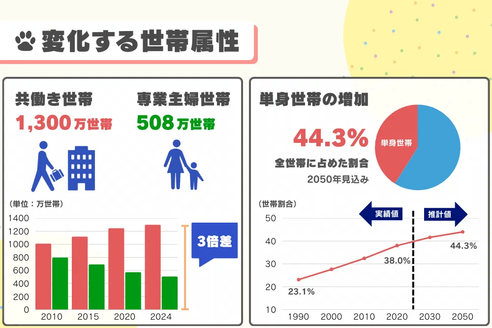 世帯属性の変化を示す図。2024年時点で共働き世帯は1,300万世帯、専業主婦世帯は508万世帯で約3倍の差。棒グラフでは2010年から2024年にかけて共働き世帯が増加、専業主婦世帯が減少している様子を表示。右側のグラフでは単身世帯の割合が1990年の23.1％から増加し、2020年に38.0％、2050年には44.3％に達する見込みが示されている。