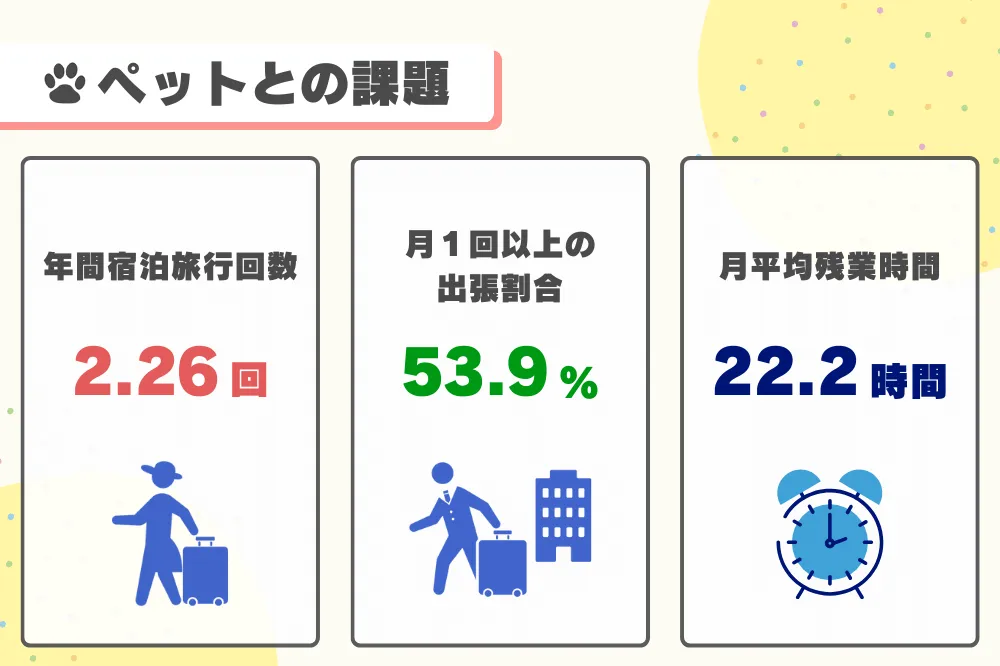 ペットとの課題を示す図。左から、年間宿泊旅行回数は2.26回、月1回以上の出張割合は53.9％、月平均残業時間は22.2時間と表示。旅行や出張、残業など飼い主の生活スタイルがペットの飼育に影響を与えることを示している。