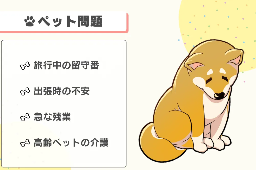 ペット問題を示す図。左側には『旅行中の留守番』『出張時の不安』『急な残業』『高齢ペットの介護』といった課題が箇条書きで表示。右側には、困ったようにうつむく柴犬風のイラストが描かれている。
