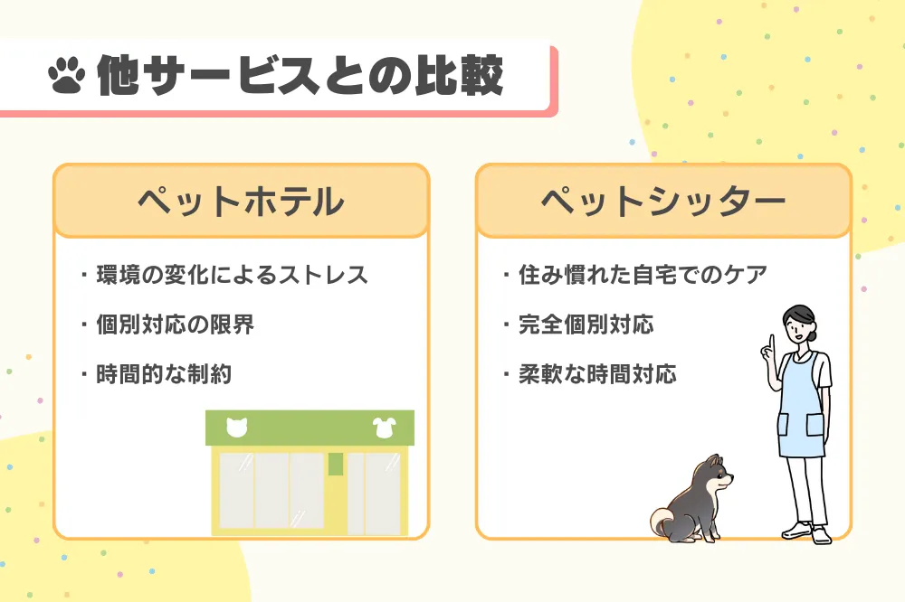 他サービスとの比較を示す図。左側の『ペットホテル』は、環境の変化によるストレス、個別対応の限界、時間的な制約がデメリットとして挙げられている。右側の『ペットシッター』は、住み慣れた自宅でのケア、完全個別対応、柔軟な時間対応といったメリットが示されている。イラストでホテルの建物と、ペットシッターに世話をされる犬の姿が描かれている。